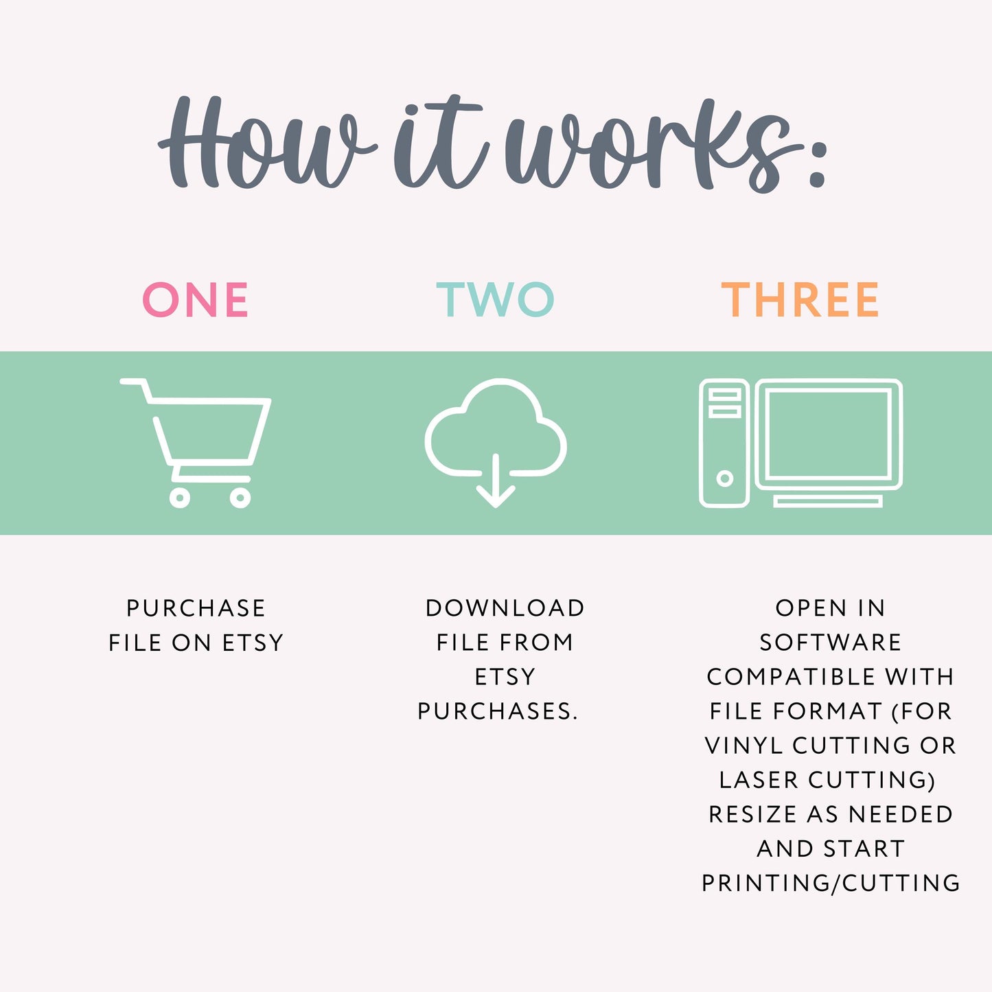 a poster with the words how it works on it