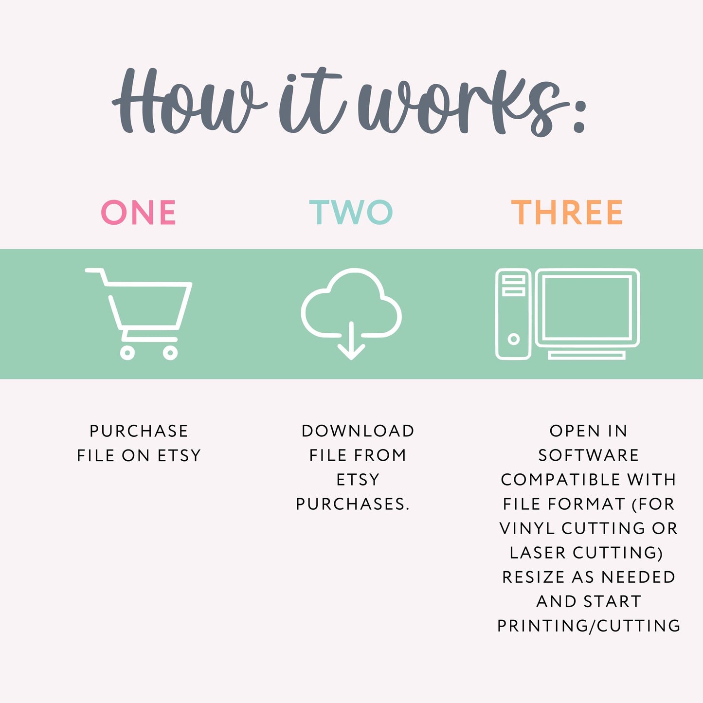 a poster with the words how it works on it